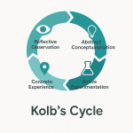 Notebook with reflective practice prompts – Kolb Cycle